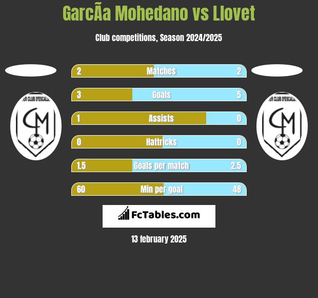 GarcÃ­a Mohedano vs Llovet h2h player stats