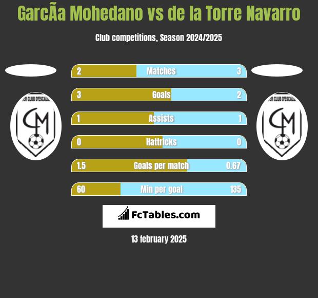 GarcÃ­a Mohedano vs de la Torre Navarro h2h player stats