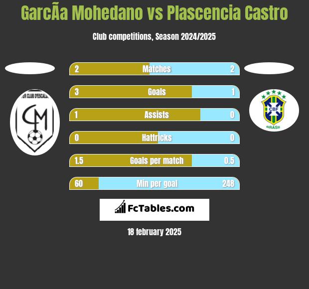 GarcÃ­a Mohedano vs Plascencia Castro h2h player stats