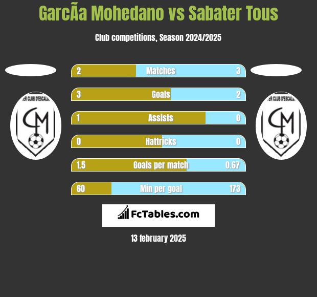 GarcÃ­a Mohedano vs Sabater Tous h2h player stats