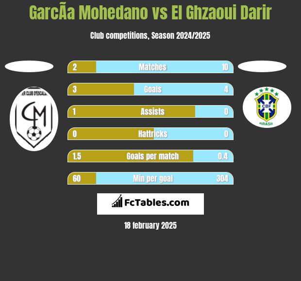 GarcÃ­a Mohedano vs El Ghzaoui Darir h2h player stats