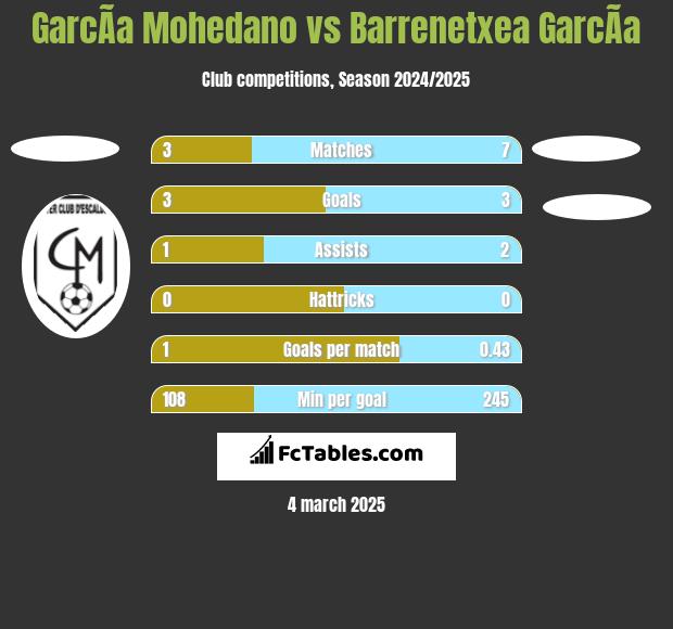 GarcÃ­a Mohedano vs Barrenetxea GarcÃ­a h2h player stats