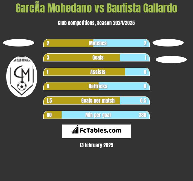 GarcÃ­a Mohedano vs Bautista Gallardo h2h player stats