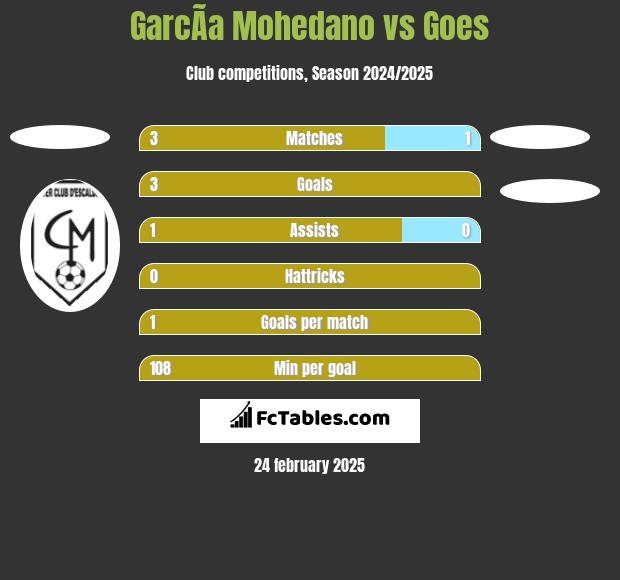 GarcÃ­a Mohedano vs Goes h2h player stats