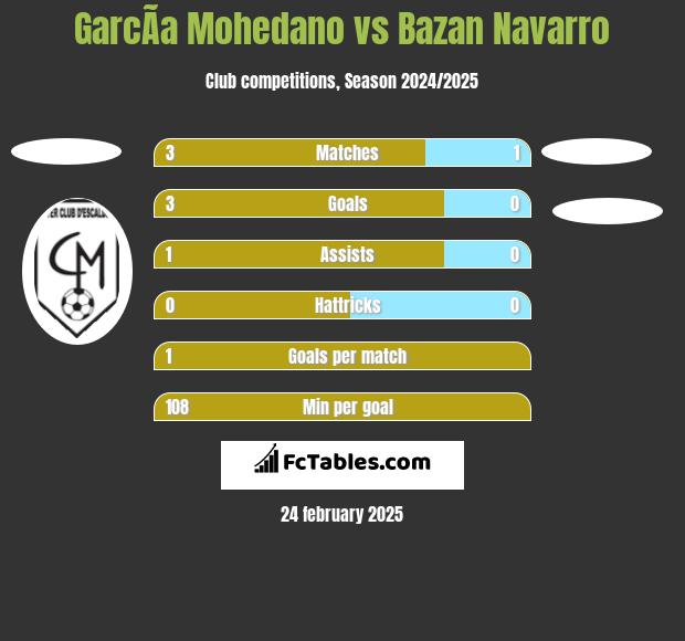 GarcÃ­a Mohedano vs Bazan Navarro h2h player stats