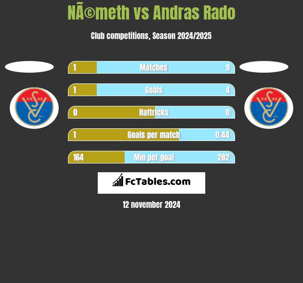 NÃ©meth vs Andras Rado h2h player stats