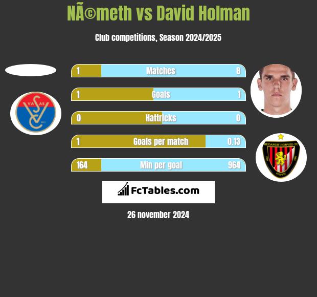 NÃ©meth vs David Holman h2h player stats