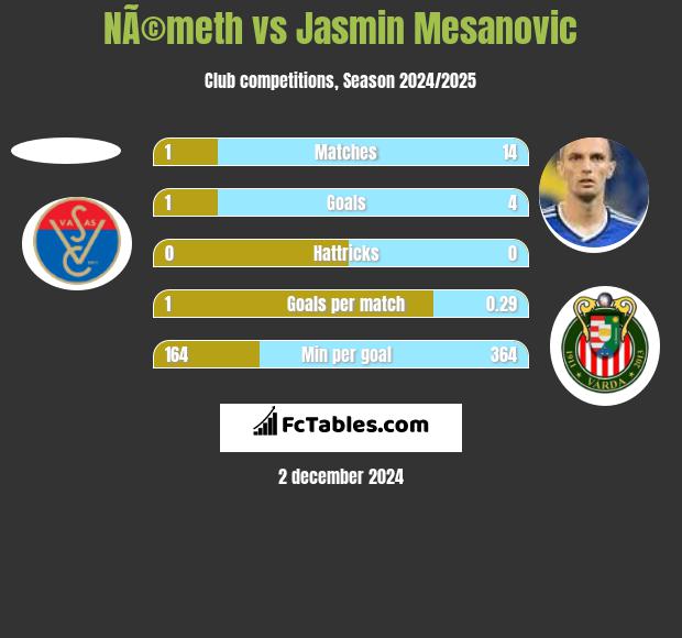 NÃ©meth vs Jasmin Mesanovic h2h player stats