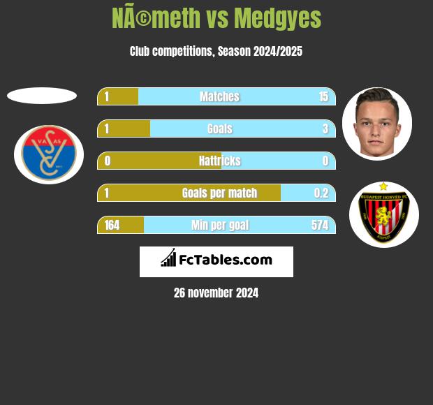 NÃ©meth vs Medgyes h2h player stats