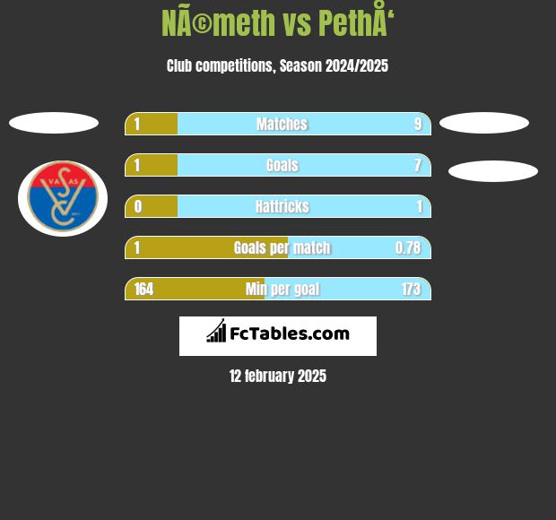 NÃ©meth vs PethÅ‘ h2h player stats