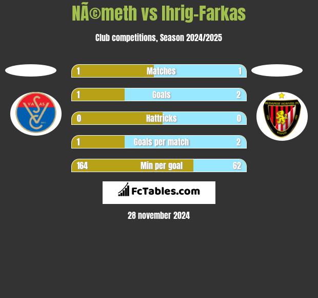 NÃ©meth vs Ihrig-Farkas h2h player stats