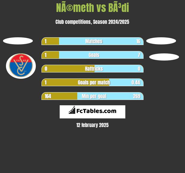 NÃ©meth vs BÃ³di h2h player stats