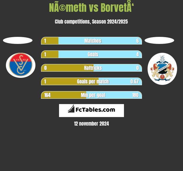 NÃ©meth vs BorvetÅ‘ h2h player stats