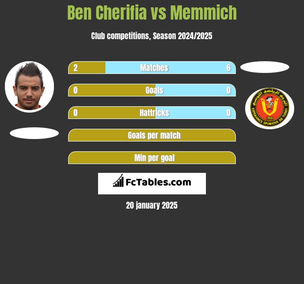 Ben Cherifia vs Memmich h2h player stats