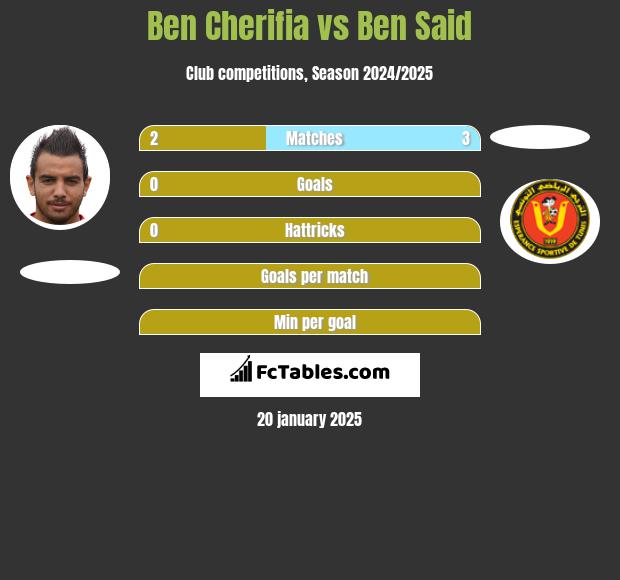 Ben Cherifia vs Ben Said h2h player stats