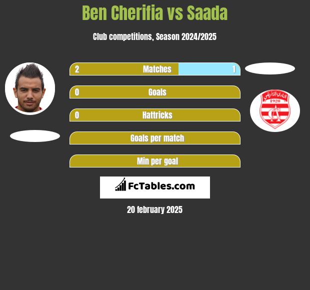 Ben Cherifia vs Saada h2h player stats