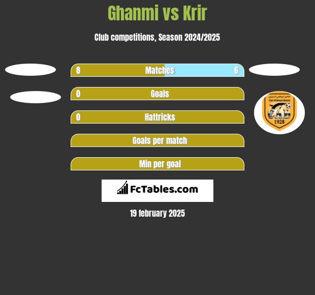 Ghanmi vs Krir h2h player stats