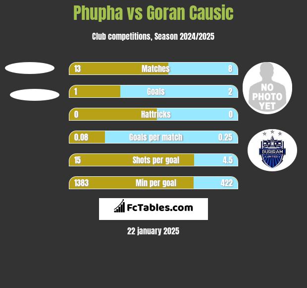 Phupha vs Goran Causic h2h player stats