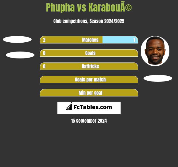 Phupha vs KarabouÃ© h2h player stats