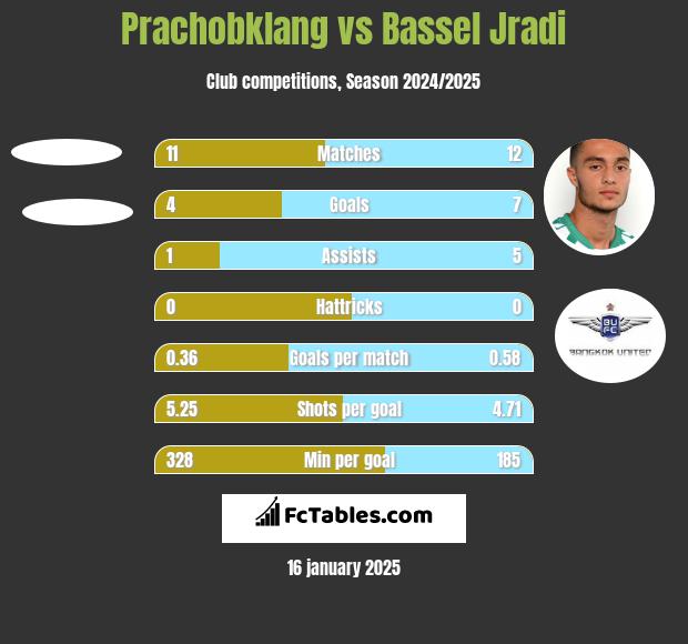 Prachobklang vs Bassel Jradi h2h player stats