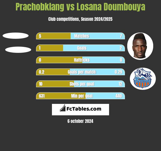 Prachobklang vs Losana Doumbouya h2h player stats