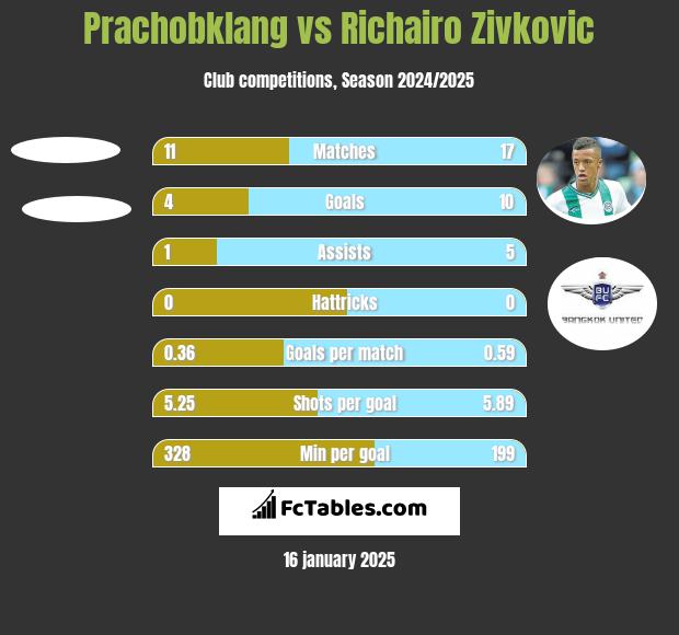 Prachobklang vs Richairo Zivković h2h player stats