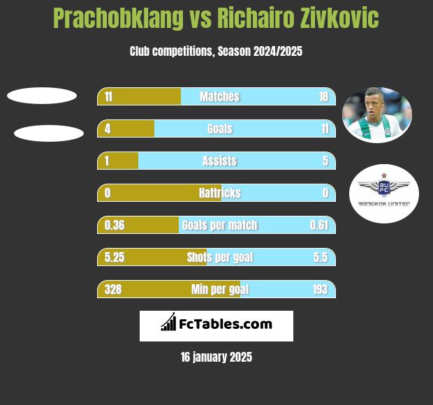 Prachobklang vs Richairo Zivkovic h2h player stats