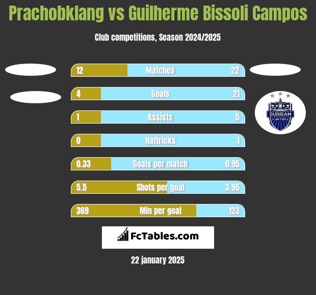 Prachobklang vs Guilherme Bissoli Campos h2h player stats