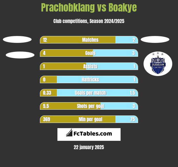 Prachobklang vs Boakye h2h player stats