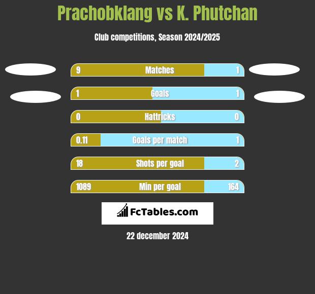 Prachobklang vs K. Phutchan h2h player stats