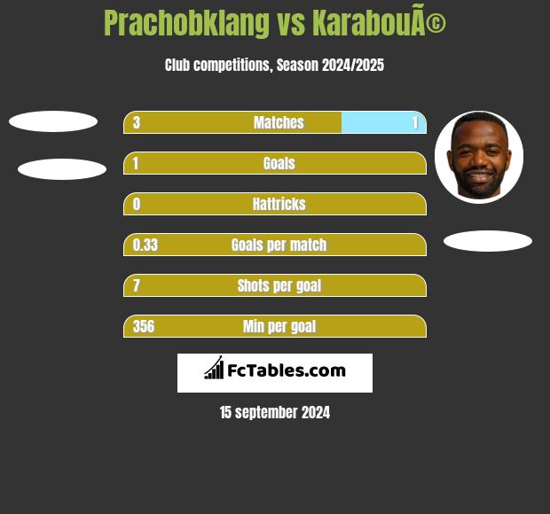 Prachobklang vs KarabouÃ© h2h player stats