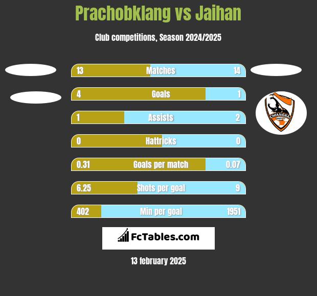 Prachobklang vs Jaihan h2h player stats