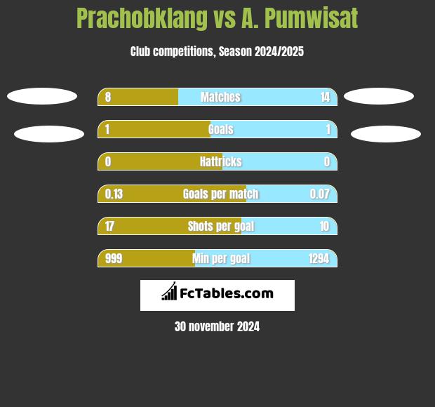 Prachobklang vs A. Pumwisat h2h player stats