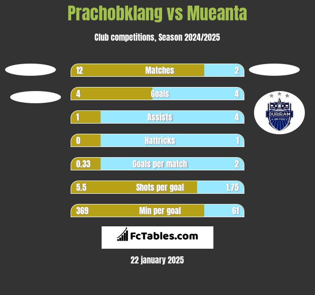 Prachobklang vs Mueanta h2h player stats