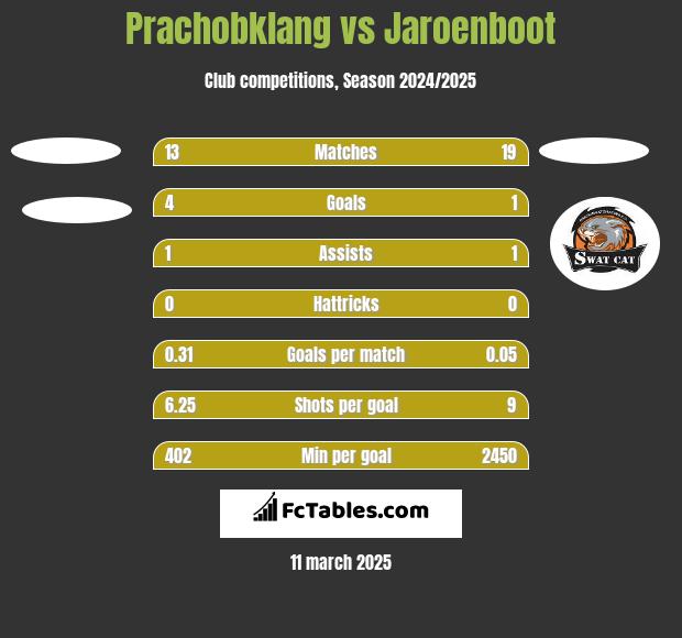 Prachobklang vs Jaroenboot h2h player stats