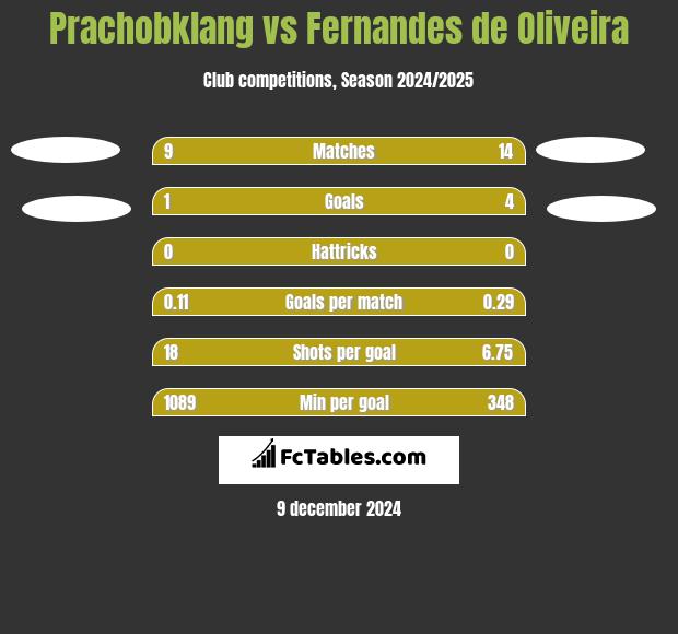 Prachobklang vs Fernandes de Oliveira h2h player stats