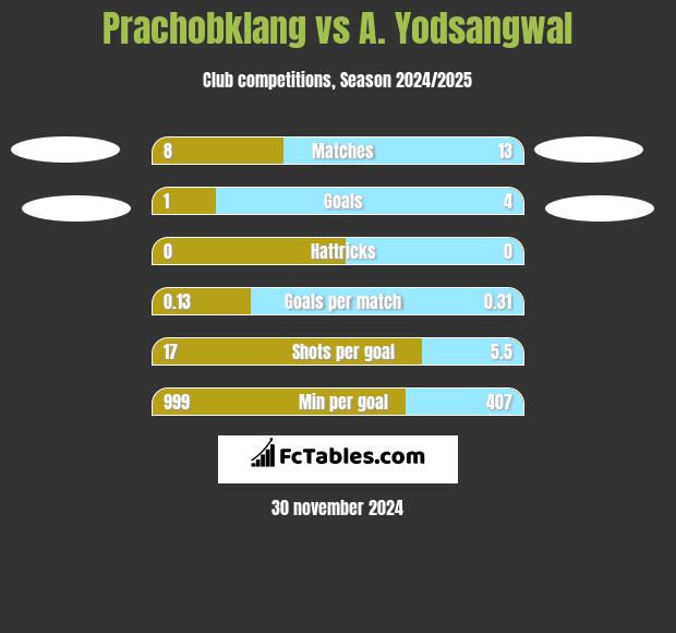 Prachobklang vs A. Yodsangwal h2h player stats