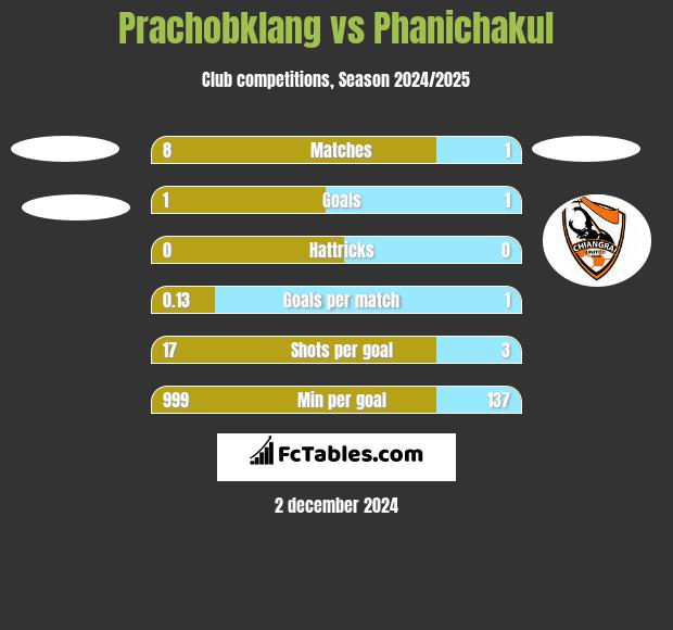 Prachobklang vs Phanichakul h2h player stats