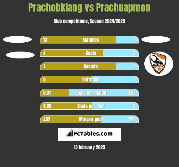 Prachobklang vs Prachuapmon h2h player stats