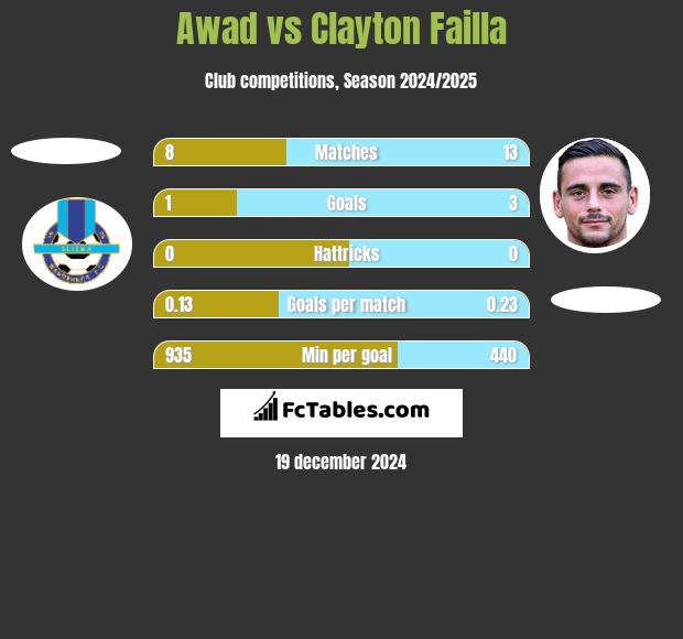 Awad vs Clayton Failla h2h player stats