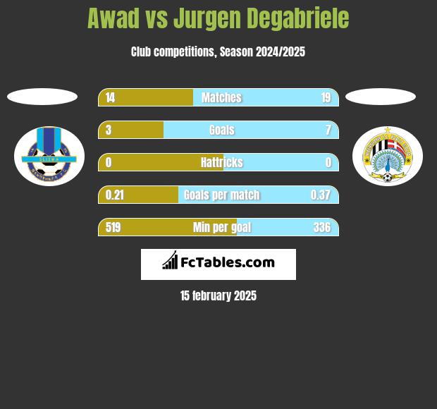 Awad vs Jurgen Degabriele h2h player stats