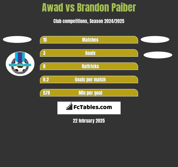 Awad vs Brandon Paiber h2h player stats