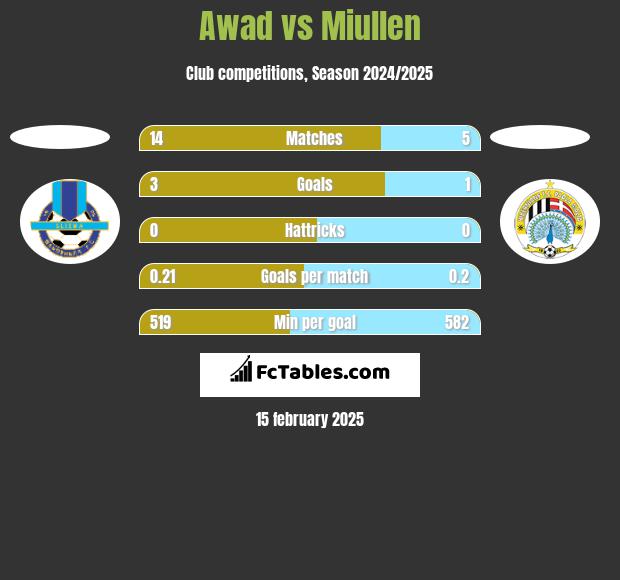 Awad vs Miullen h2h player stats