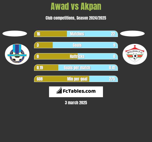 Awad vs Akpan h2h player stats