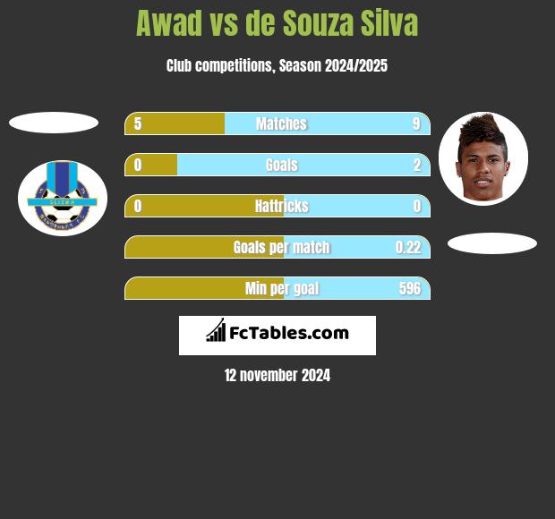 Awad vs de Souza Silva h2h player stats