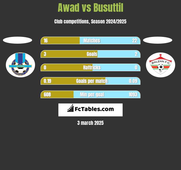 Awad vs Busuttil h2h player stats