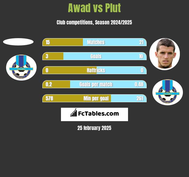 Awad vs Plut h2h player stats