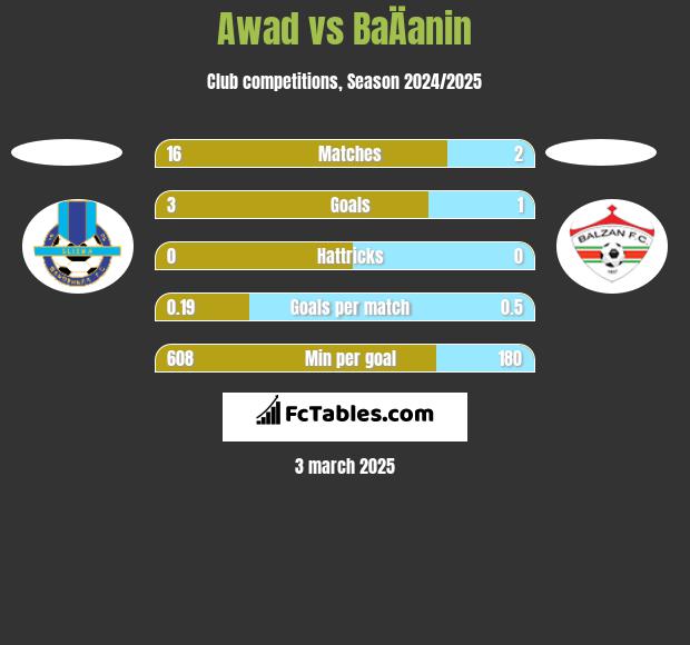 Awad vs BaÄanin h2h player stats