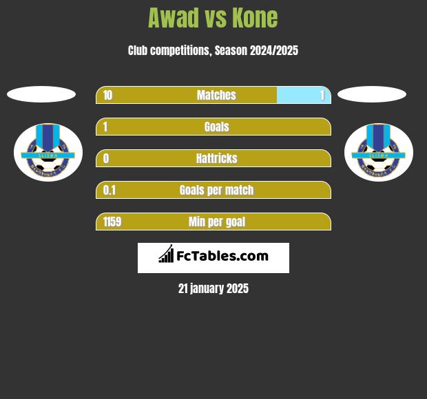 Awad vs Kone h2h player stats