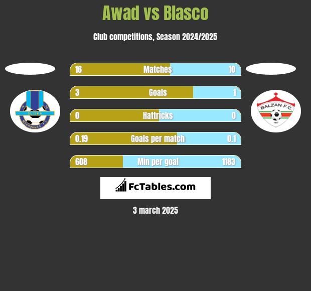 Awad vs Blasco h2h player stats